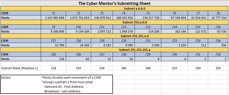 Cyber Mentor Subnetting