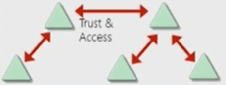 directional-trust